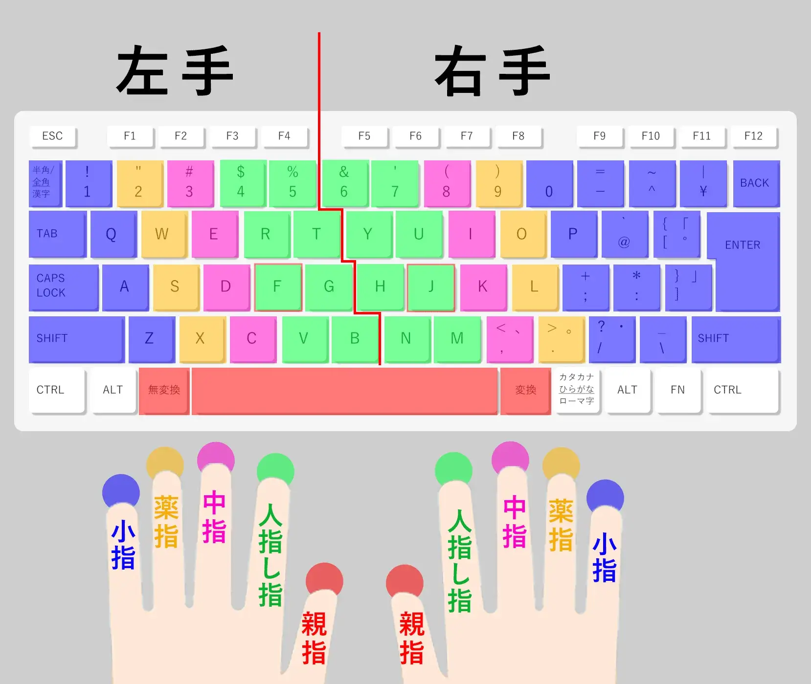 キーボードのキーと指の対比表